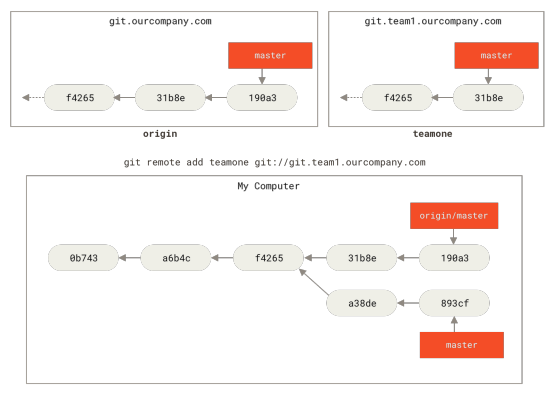 Figure 33. Adding another server as a remote