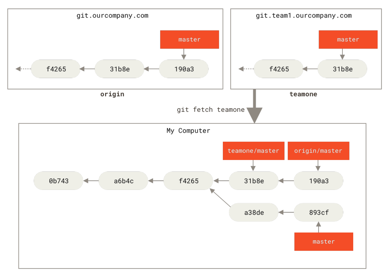 Figure 34. Remote-tracking branch for teamone/master